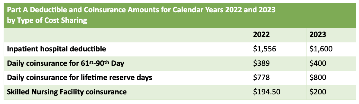 Medicare Premiums And Cost Sharing For 2023